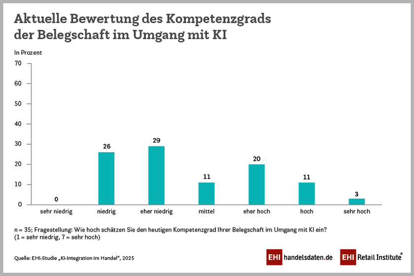Aktuelle Bewertung des Kompetenzgrads der Belegschaft im Umgang mit KI (2025)