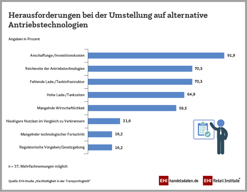 Herausforderungen bei der Umstellung auf alternative Antriebstechnologien (2025)