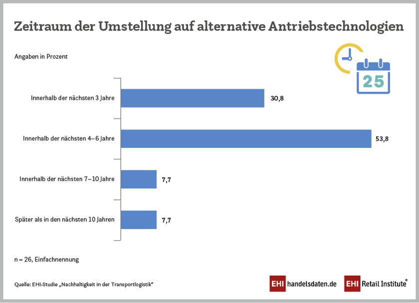 Zeitraum der Umstellung auf alternative Antriebstechnologien (2025)