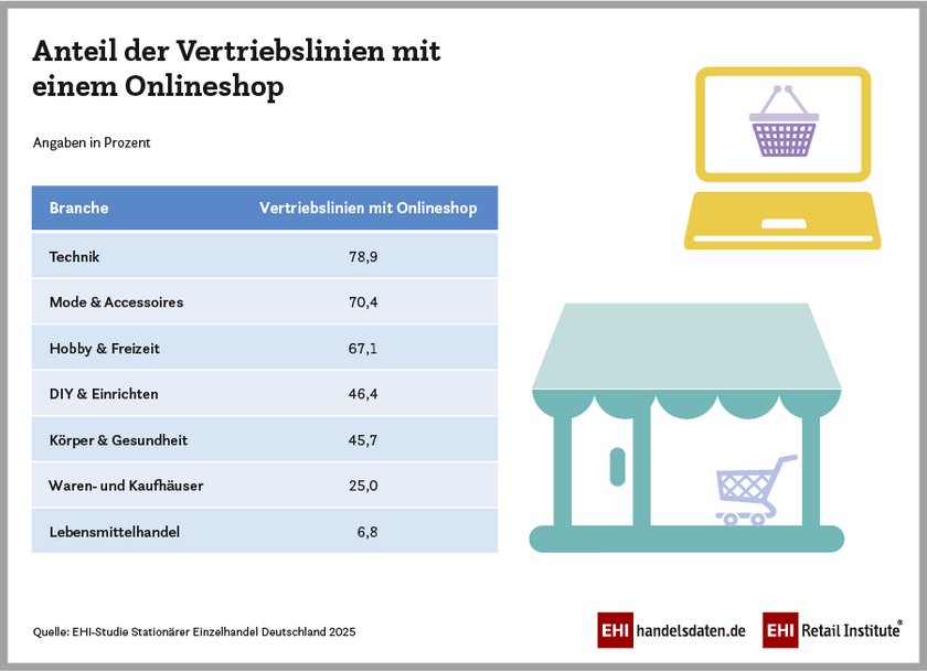 Anteil der Vertriebslinien mit einem Online-Shop (2025)