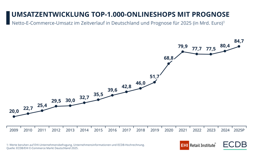 E-Commerce-Markt Deutschland: Kontinuierliches Wachstum über 15 Jahre