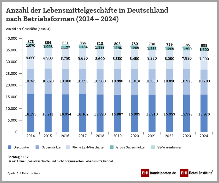 Anzahl der Lebensmittelgeschäfte in Deutschland nach Betriebsformen (2014–2024)