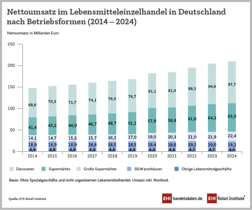 Nettoumsatz im Lebensmitteleinzelhandel in Deutschland nach Betriebsformen (2014–2024)