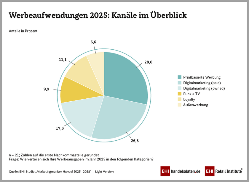 Werbeaufwendungen 2025: Kanäle im Überblick