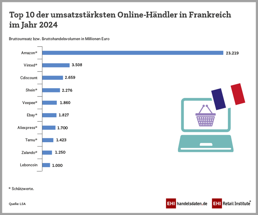 Top 10: Die umsatzstärksten Online-Händler in Frankreich 2024