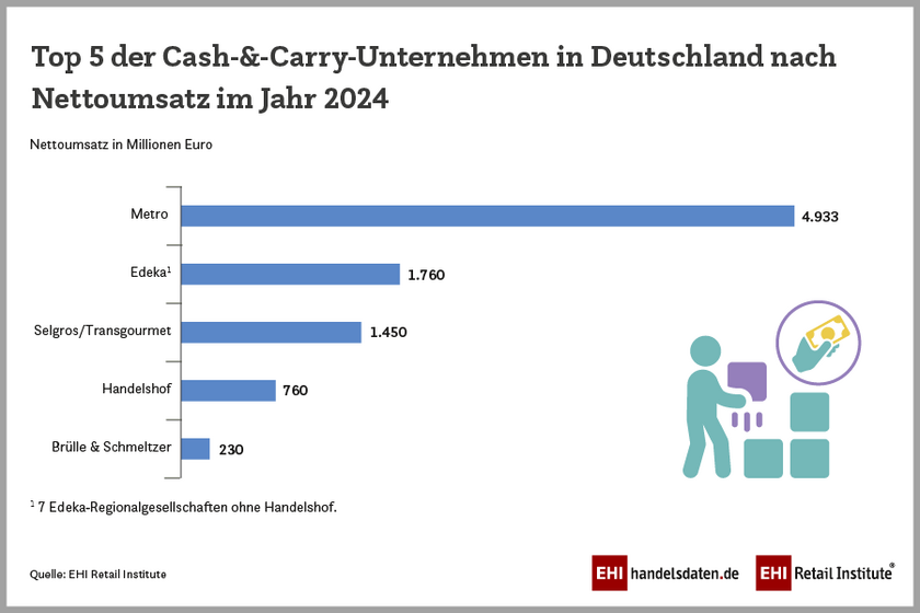 Ranking der größten Cash-&-Carry-Unternehmen in Deutschland nach Nettoumsatz im Jahr 2024