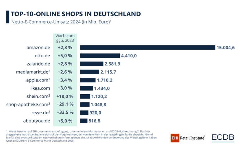 Top 10 der umsatzstärksten Online-Shops in Deutschland 2024
