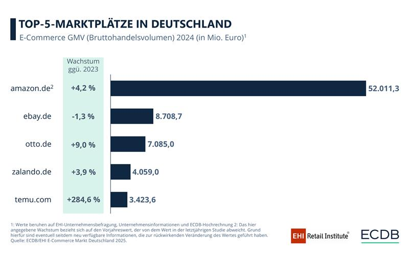 Top-5-Marktplätze in Deutschland nach Bruttohandelsvolumen 2024