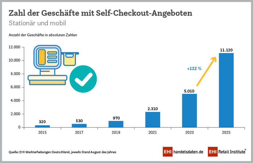 Zahl der Geschäfte im deutschen Einzelhandel mit Self-Checkout-Angeboten (2015-2025)