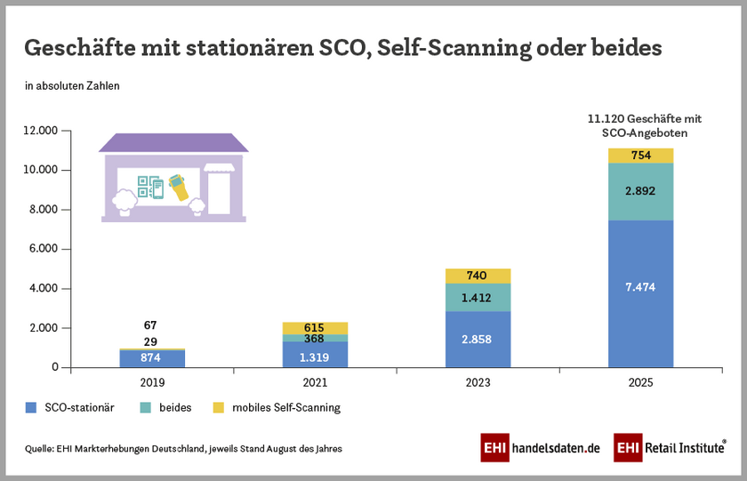 Zahl der Geschäfte im deutschen Einzelhandel mit stationären SCO-Kassen, Self-Scanning oder beidem (2019-2025)