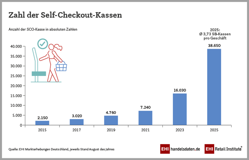 Zahl der Self-Checkout-Kassen im deutschen Einzelhandel (2025)