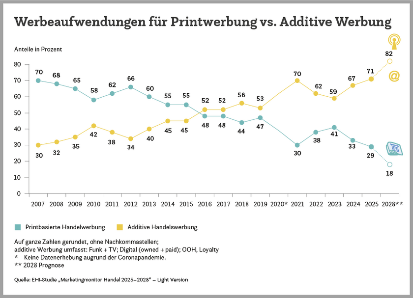Werbeaufwendungen für Printwerbung vs. Additive Werbung (2007–2028)
