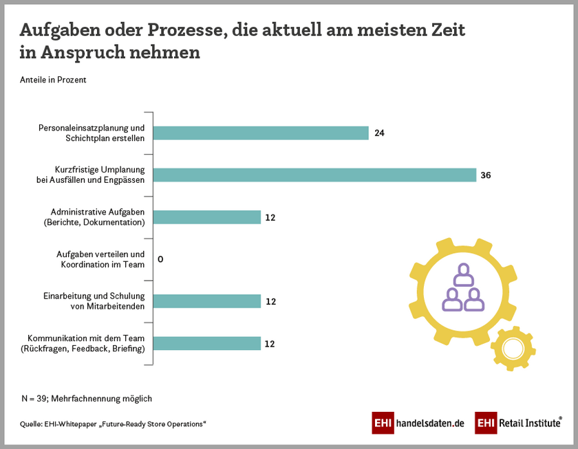 Aufgaben oder Prozesse, die in den Filialen aktuell am meisten Zeit in Anspruch nehmen (2025)