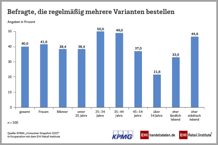 Anteil der Online-Shoper:innen, die regelmäßig mehrere Varianten eines Produkts bestellen nach soziodemographischen Merkmalen (2025)