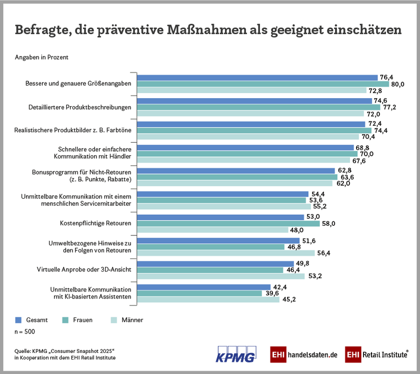 Präventivmaßnahmen zur Retourenvermeidung aus Käufersicht (2025)