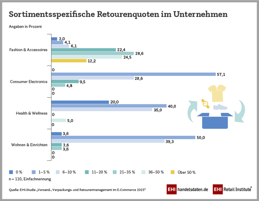 Sortimentsspezifische Retourenquoten in den Unternehmen im E-Commerce (2025)