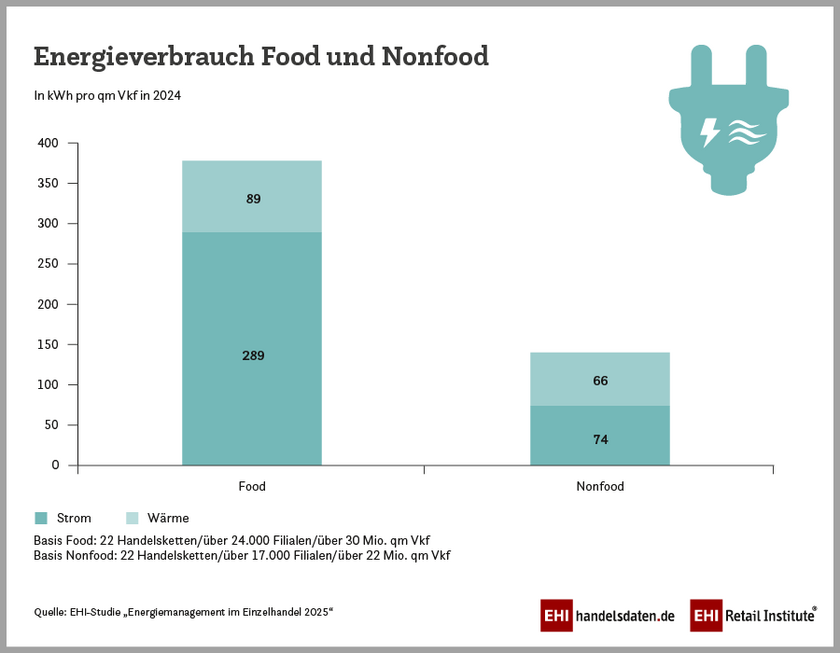 Energieverbrauch Food und Nonfood (2024)