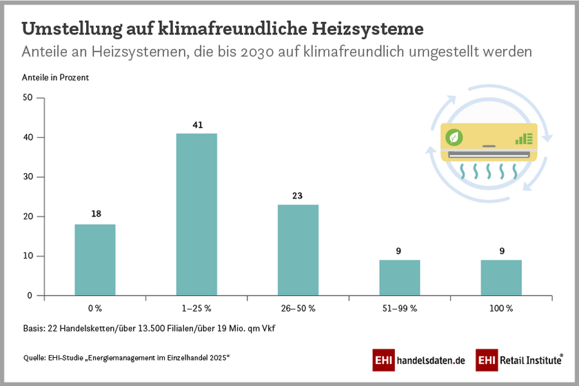 Geplante Umstellung auf klimafreundliche Heizsysteme bis zum Jahr 2030 (2025)