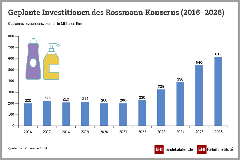 Geplante Investitionen des Rossmann-Konzerns (2016-2026)
