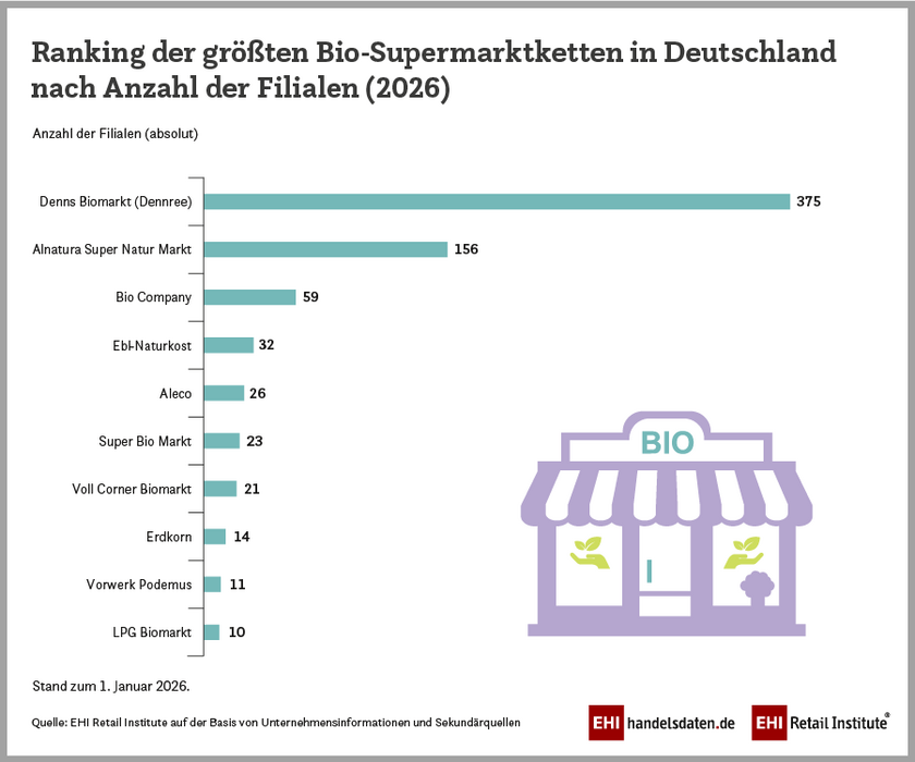 Ranking der größten Bio-Supermarktketten in Deutschland nach Anzahl der Filialen zum 1. Januar 2026