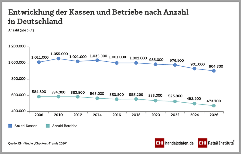 Entwicklung der Anzahl der Betriebe und Kassen im deutschen Handel im weiteren Sinne (2006-2026)