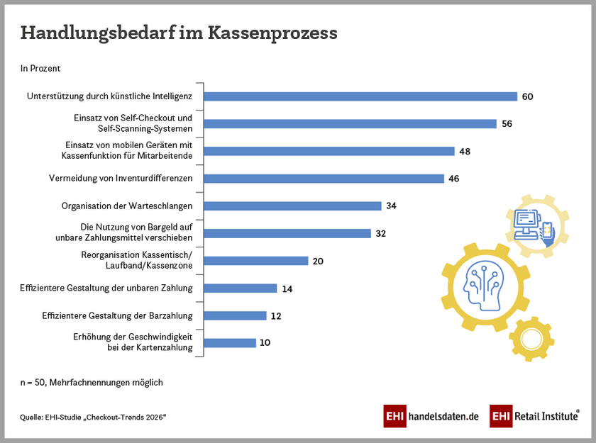 Handlungsbedarf im Kassenprozess im deutschsprachigen Handel (2026)