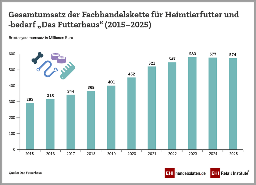 Umsatzentwicklung des Zoofachhändlers „Das Futterhaus“ 2015 bis 2025