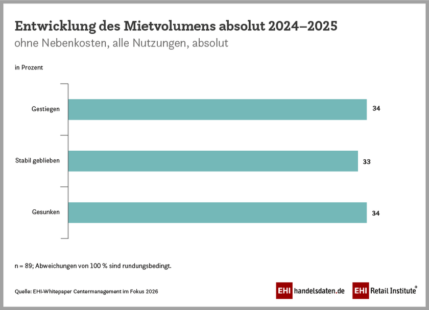 Entwicklung des Mietvolumens in Shopping- und Fachmarkt-Centern in Deutschland (2026) 