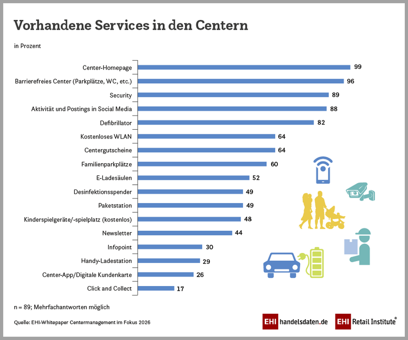 Serviceangebote von Shopping-Centern in Deutschland (2026) 