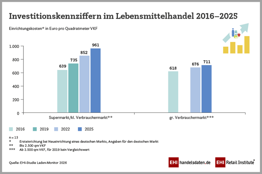 Investitionen im Lebensmitteleinzelhandel in Ladenplanung und -einrichtung in Deutschland nach Betriebsformen (2016–2025)