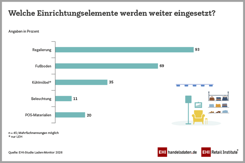 Weiterverwendung von Einrichtungselementen im Einzelhandel (2025)