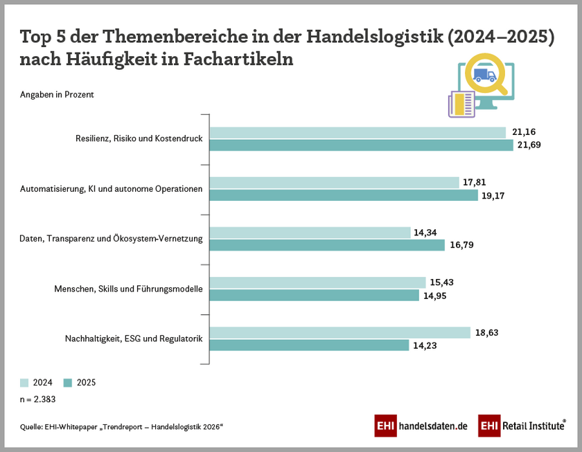 Top 5 der Themenbereiche in der Handelslogistik nach Häufigkeit in Fachartikeln (2024–2025)