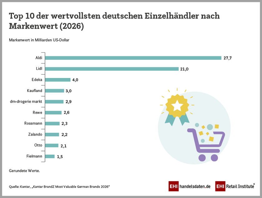 Ranking der wertvollsten deutschen Einzelhändler nach Markenwert (2026)
