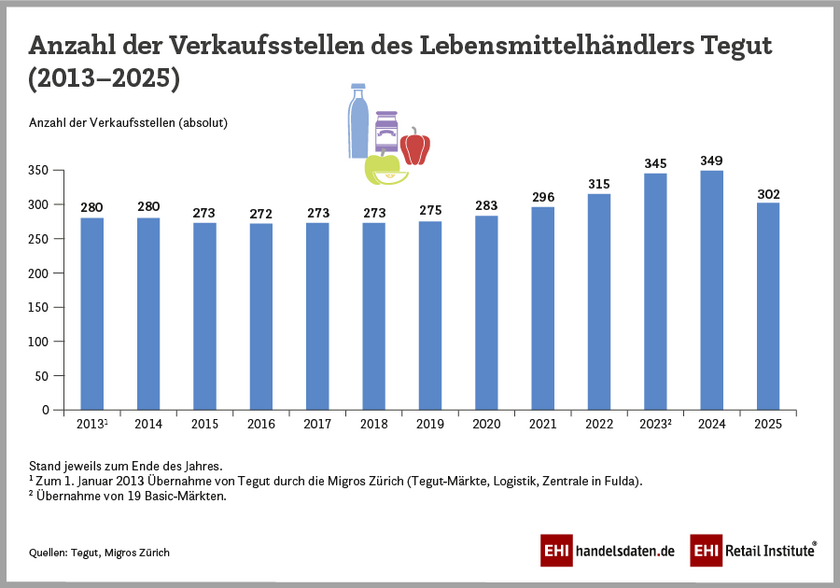 Entwicklung der Filialzahlen von Tegut seit