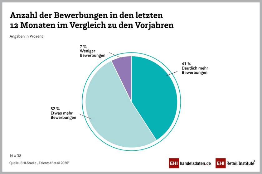 Anzahl der Bewerbungen in den letzten 12 Monaten im Vergleich zu den Vorjahren (2026)