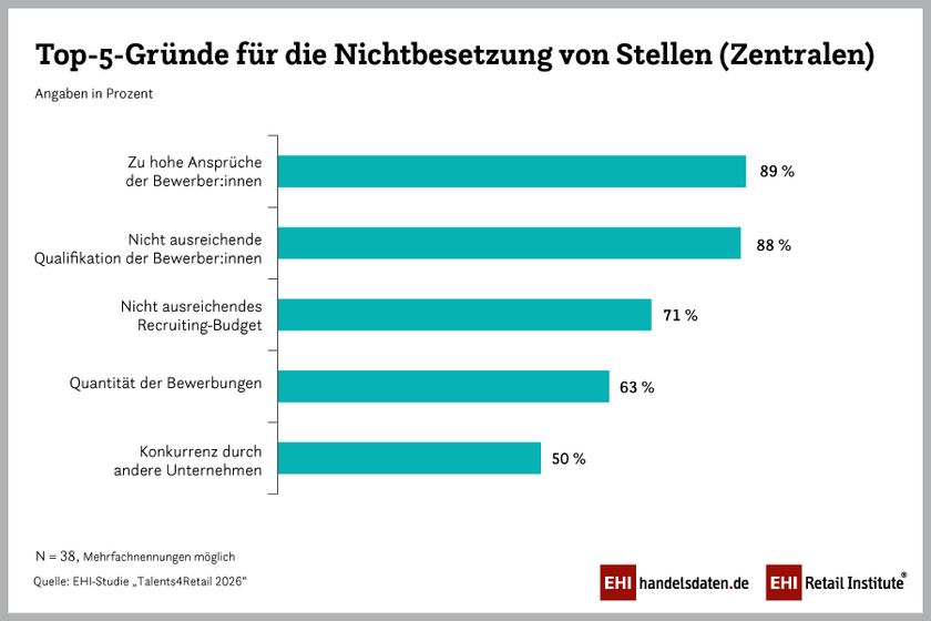 Top-5-Gründe für die Nichtbesetzung von Stellen in den Handelszentralen (2026)
