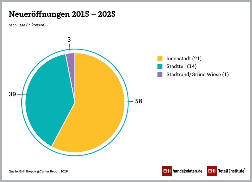 Prozentuale Verteilung der im Zeitraum 2015 bis 2025 neu eröffneten Shopping-Center nach Standortlage; Quelle: EHI Shopping-Center Report 2026