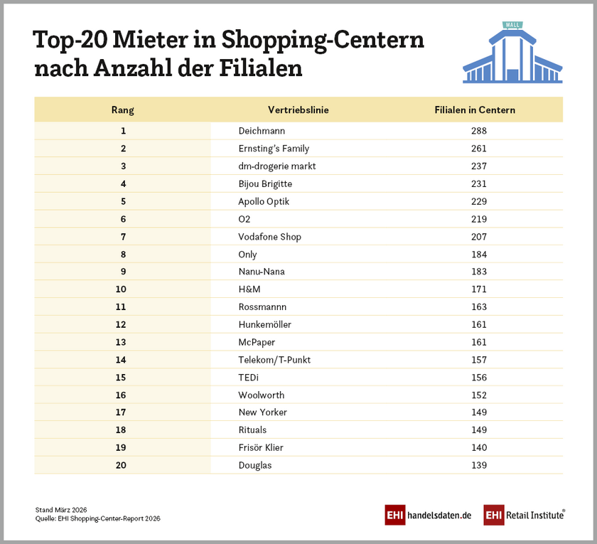 Top-20 Mieter in Shopping-Centern nach Anzahl der Filialen (Stand April 2026); Quelle: EHI Shopping-Center-Report 2026