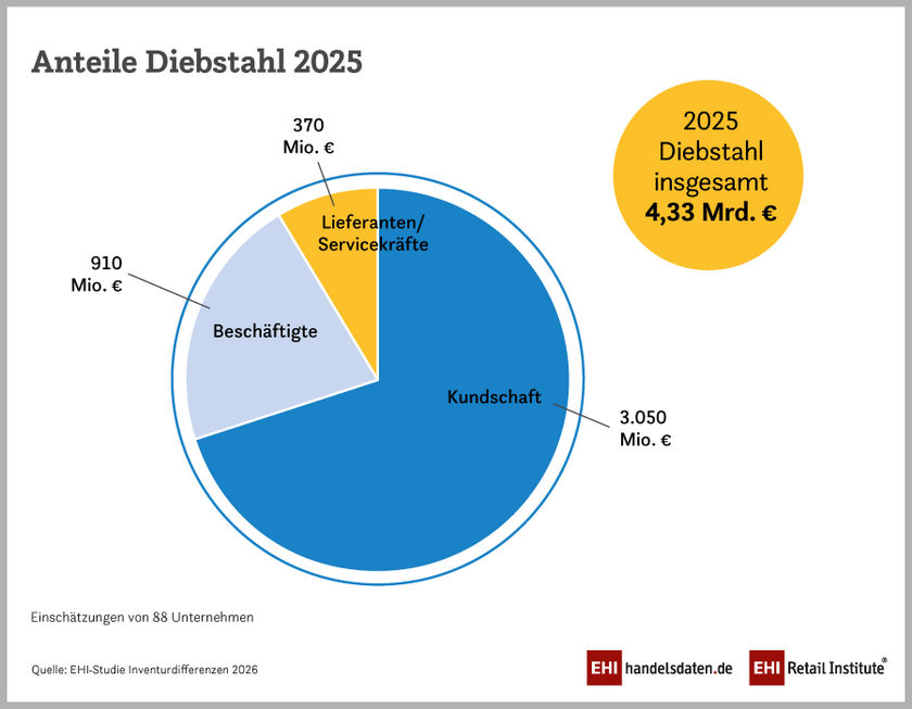 Inventurdifferenzen durch Diebstähle im deutschen Einzelhandel (2025)