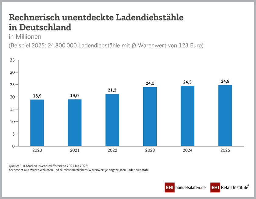 Rechnerisch unentdeckte Ladendiebstähle in Deutschland (2020–2025)