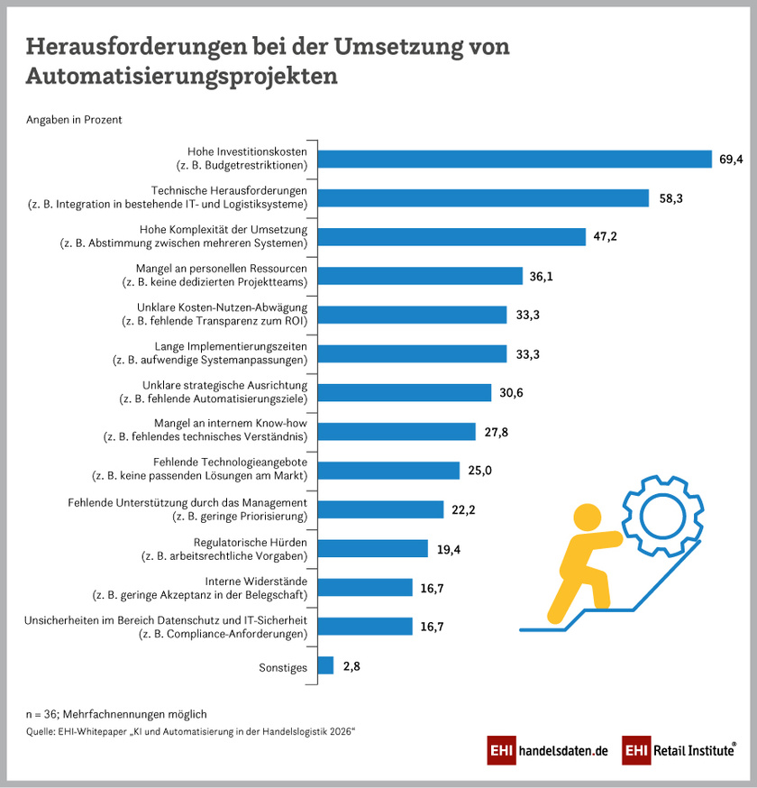Herausforderungen bei der Umsetzung von Automatisierungsprojekten in der Handelslogistik (2026)