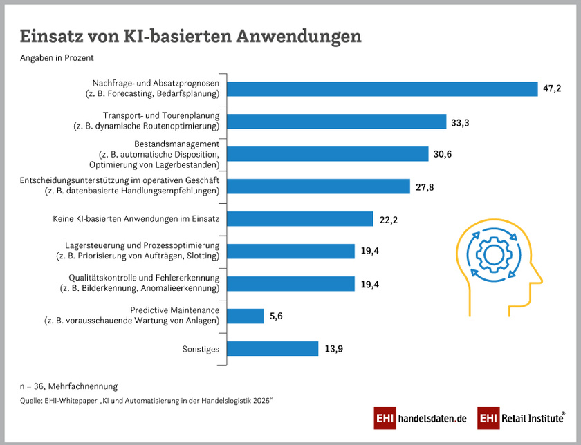 Einsatz von KI-basierten Anwendungen in der Handelslogistik (2026)