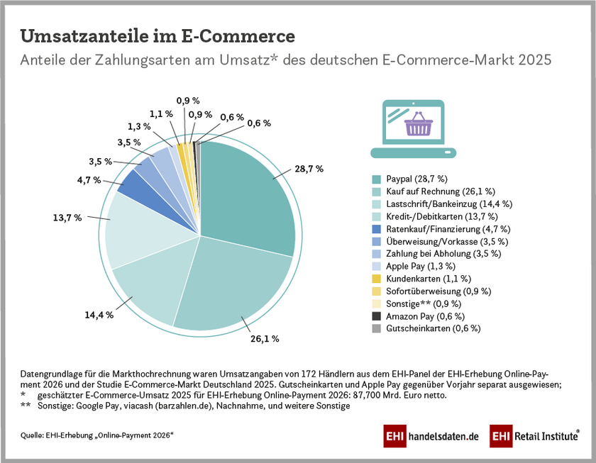 Umsatzanteile der Zahlungsarten im deutschen E-Commerce (2025)