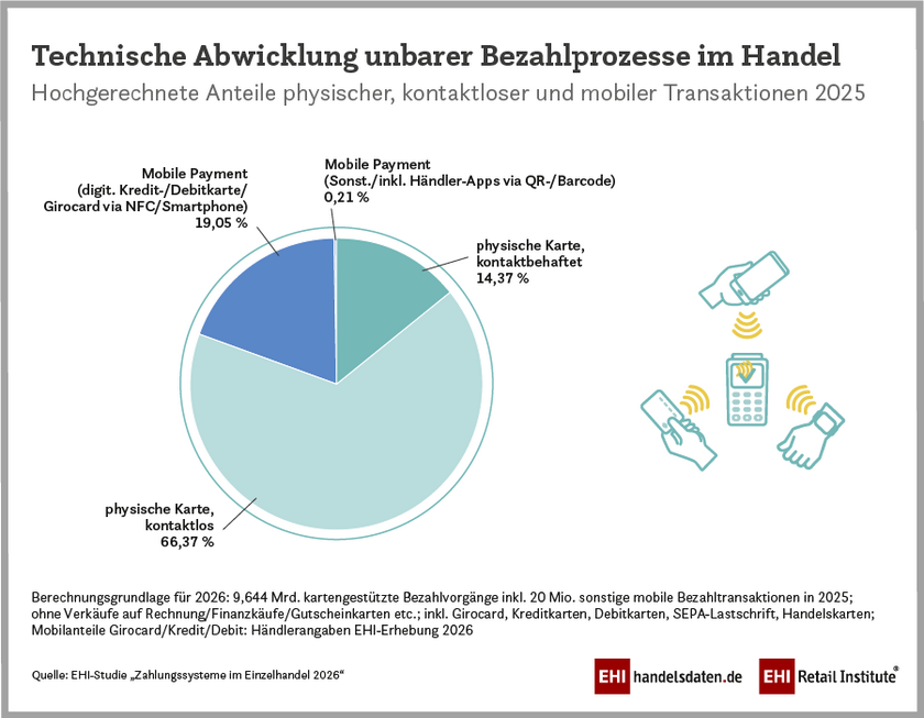 Technische Abwicklung unbarer Bezahlprozesse 2026 – EHI-Studie Zahlungssysteme im Einzelhandel 2026