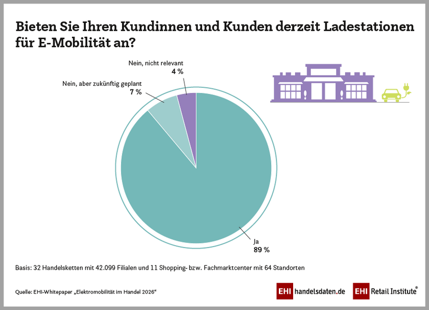 Elektromobilität: Angebot von Ladestationen für Elektrofahrzeuge im Handel (2026)