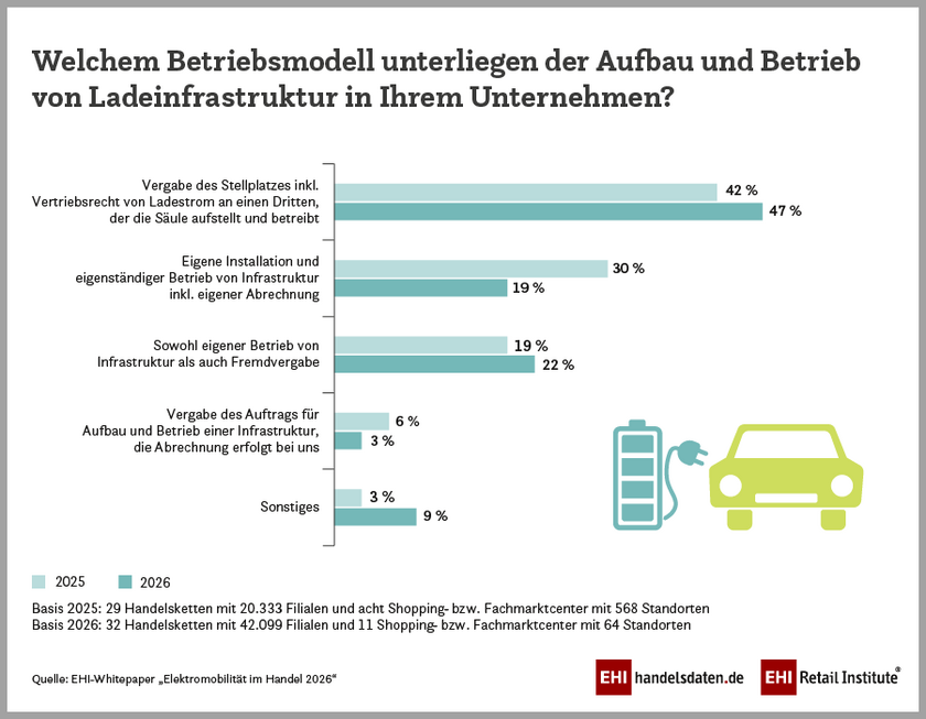 Betriebsmodelle für Aufbau und Betrieb von Ladeinfrastruktur im Handel?