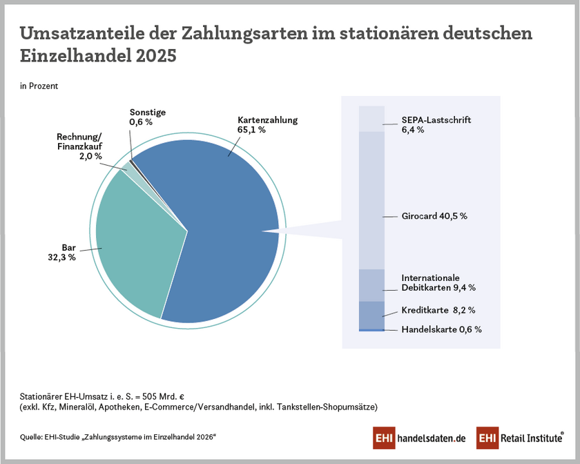 Umsatzanteile der Zahlungsarten im stationären Einzelhandel in Deutschland