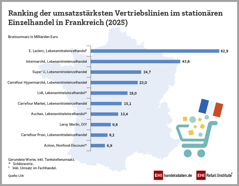 Top 10 der umsatzstärksten Vertriebslinien im stationären Einzelhandel in Frankreich 2025