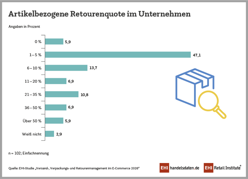 Artikelbezogene Retourenquote im Unternehmen (2026)
