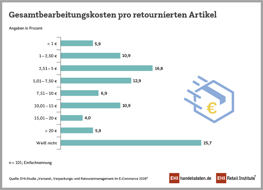 Kosten der Retourenbearbeitung im E-Commerce (2026)